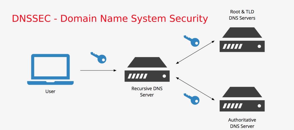 DNSSEC là gì? Tìm hiểu về công nghệ bảo mật DNSSEC