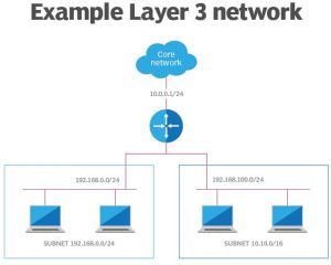 Network Layer là gì? Đặc điểm và chức năng | BKHOST