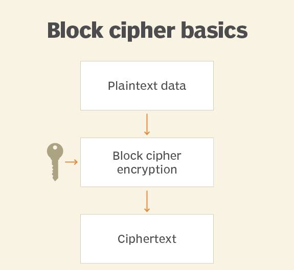 Cach hoat dong cua Block Cipher
