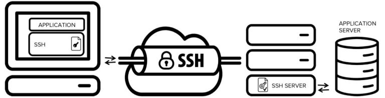 SSH Tunnel là gì? Cách thiết lập SSH Tunneling | BKHOST