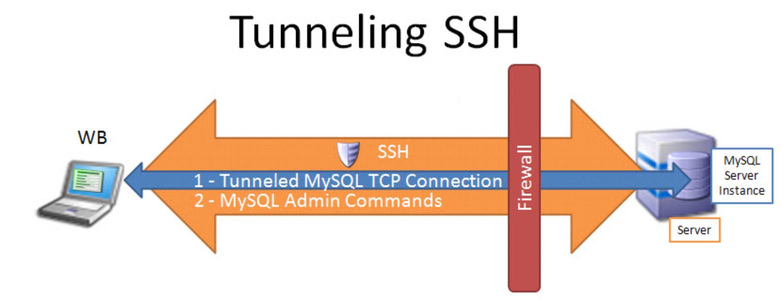 SSH Tunnel là gì? Cách thiết lập SSH Tunneling trên Windows