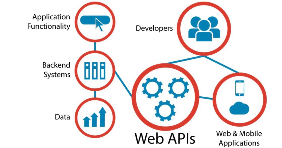 Web API la gi