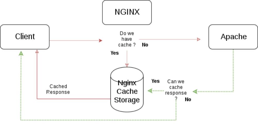 Cấu hình cache Nginx: Tăng tốc độ trang web của bạn