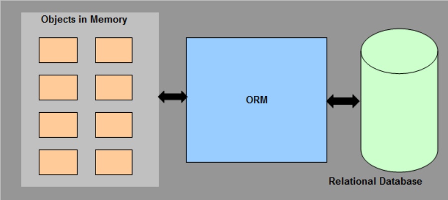 Cấu trúc Entity Framework