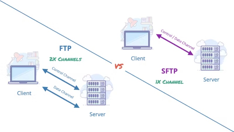 So sánh FTP và SFTP: Sự khác biệt và lựa chọn tốt nhất cho bạn
