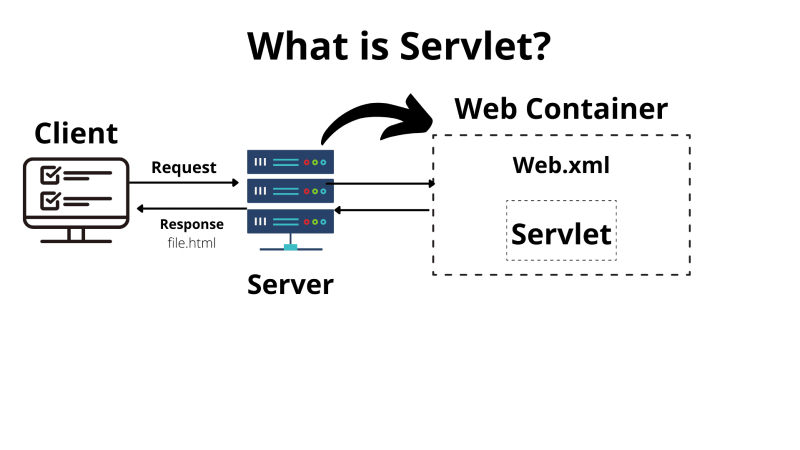 Servlet là gì? Tìm hiểu về công nghệ Servlet trong lập trình web