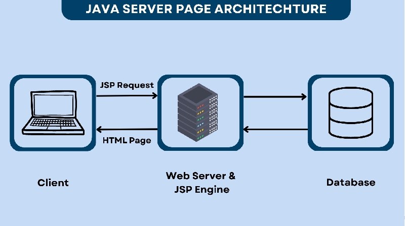 Cơ chế hoạt động của JavaServer Pages (JSP)