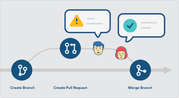 Pull request là gì? Hướng dẫn tạo pull request trên GitHub